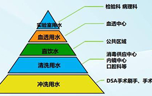 哪些醫(yī)療機(jī)構(gòu)需要用到超純水？