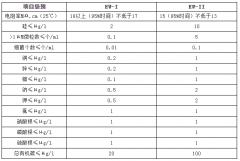 電子級(jí)超純水中國國家標(biāo)準(zhǔn)(GB/T11446.1-1997)