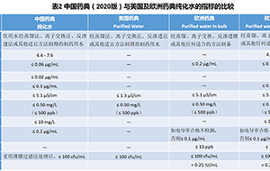 2020版中國(guó)藥典純化水要求有哪些？