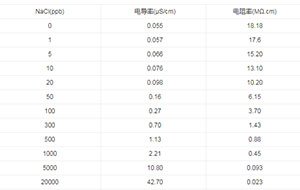 超純水可以達(dá)到18.3MΩ.cm嗎？