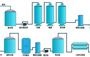 EDI純水設(shè)備的優(yōu)勢是什么？