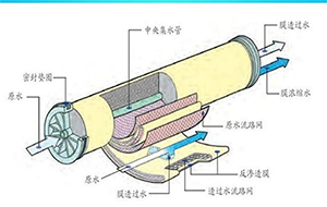 超純水機RO膜破損的原因有哪些？