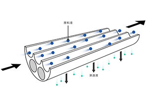 超純水機使用了UF超濾膜后仍然檢測到了內(nèi)毒素