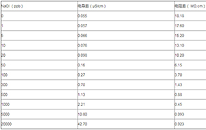 實驗室超純水機水質(zhì)檢測換算表