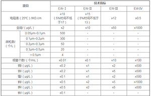 國(guó)家電子級(jí)水(GB/T 11446.1-2013)