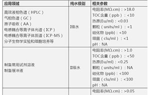 實(shí)驗(yàn)室用水問題解答