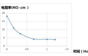 超純水為什么要即取即用？