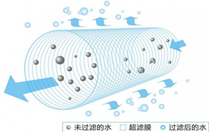 超濾膜裝置的應(yīng)用