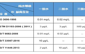純水標(biāo)準(zhǔn)對(duì)硅的含量有什么要求？