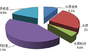 環(huán)境監(jiān)測(cè)分析用水的質(zhì)量要求
