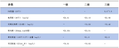 實驗室用水的分類、標準及應用領域（收藏）