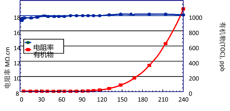 實(shí)驗(yàn)室超純水使用避坑指南
