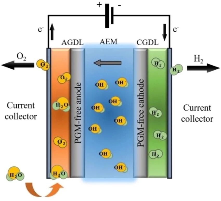電解水用陰離子交換膜（AEM）技術優(yōu)勢、核心挑