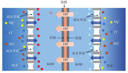工業(yè)電解海水制氫技術(shù)及核心材料創(chuàng)新發(fā)展